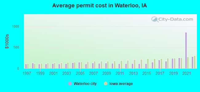 Average permit cost in Waterloo, IA