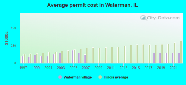 Average permit cost in Waterman, IL