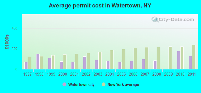 Average permit cost in Watertown, NY