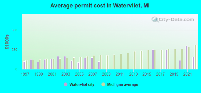 Average permit cost in Watervliet, MI