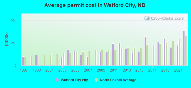 Average permit cost in Watford City, ND