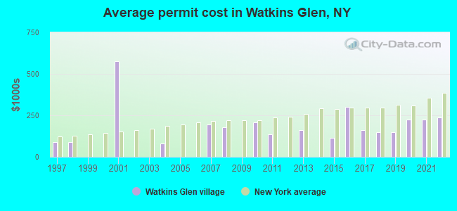 Average permit cost in Watkins Glen, NY
