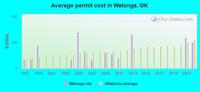 Average permit cost in Watonga, OK