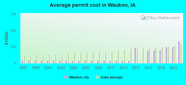 Average permit cost in Waukon, IA