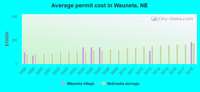 Average permit cost in Wauneta, NE