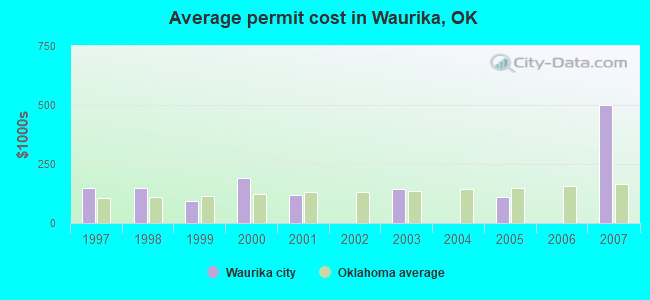 Average permit cost in Waurika, OK