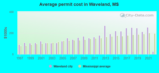 Average permit cost in Waveland, MS