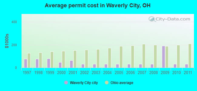 Average permit cost in Waverly City, OH