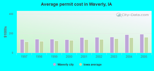 Average permit cost in Waverly, IA