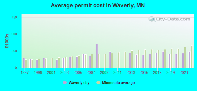 Average permit cost in Waverly, MN
