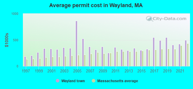 Average permit cost in Wayland, MA