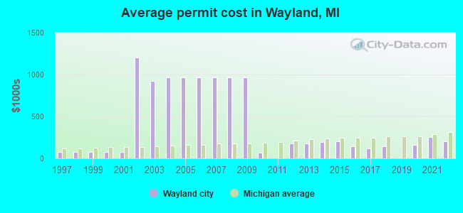 Average permit cost in Wayland, MI