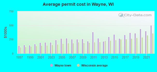 Average permit cost in Wayne, WI