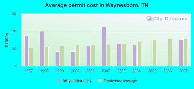 Average permit cost in Waynesboro, TN