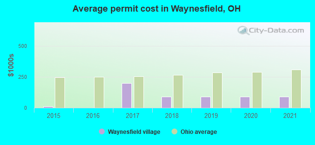 Average permit cost in Waynesfield, OH