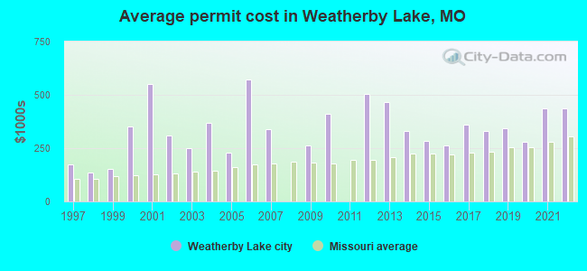 Average permit cost in Weatherby Lake, MO