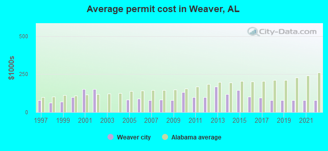 Average permit cost in Weaver, AL