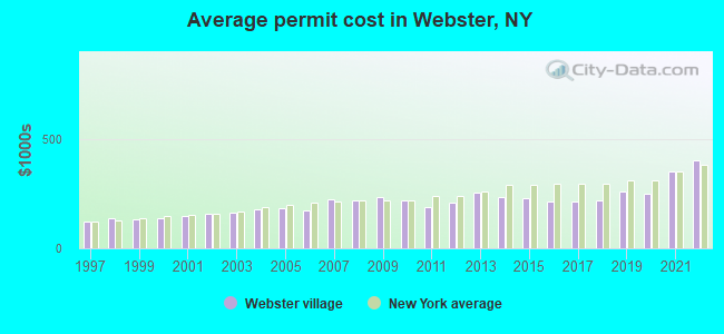 Average permit cost in Webster, NY
