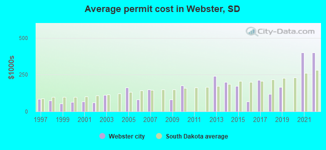 Average permit cost in Webster, SD