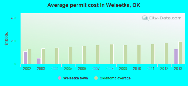 Average permit cost in Weleetka, OK