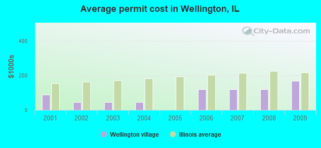 Average permit cost in Wellington, IL