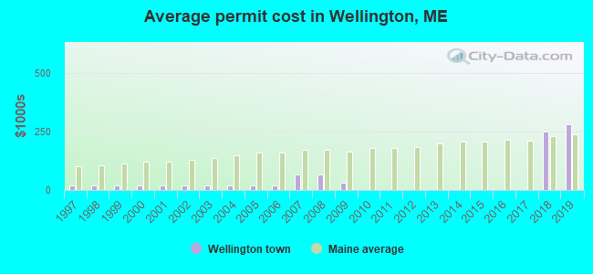 Average permit cost in Wellington, ME