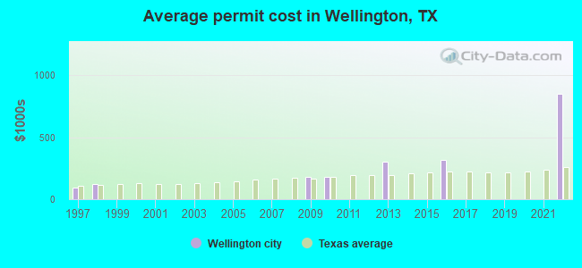 Average permit cost in Wellington, TX
