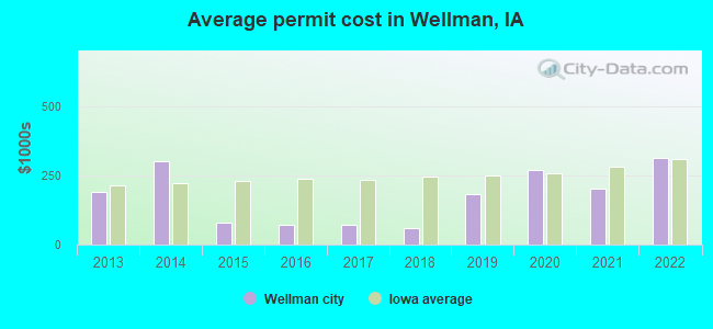 Average permit cost in Wellman, IA