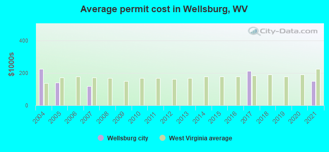 Average permit cost in Wellsburg, WV