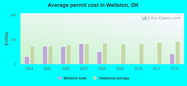 Average permit cost in Wellston, OK