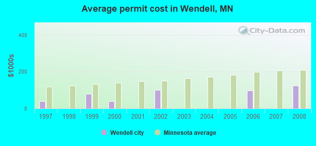 Average permit cost in Wendell, MN