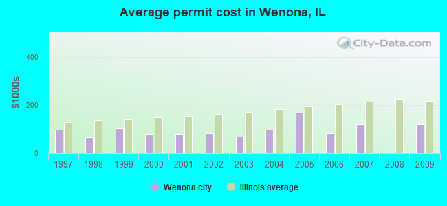 Average permit cost in Wenona, IL