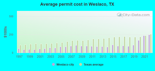 Average permit cost in Weslaco, TX
