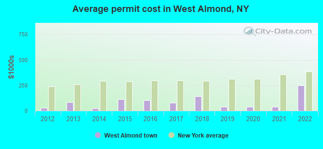 Average permit cost in West Almond, NY