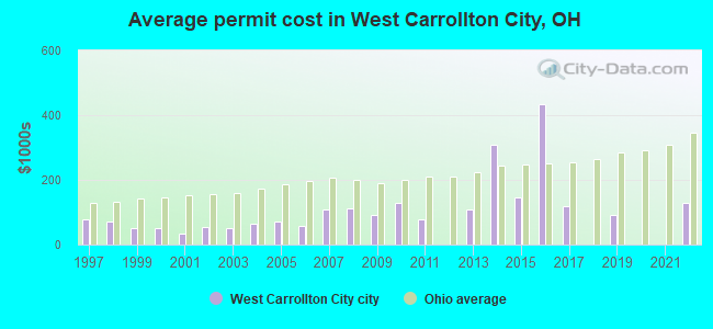 Average permit cost in West Carrollton City, OH