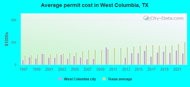 Average permit cost in West Columbia, TX
