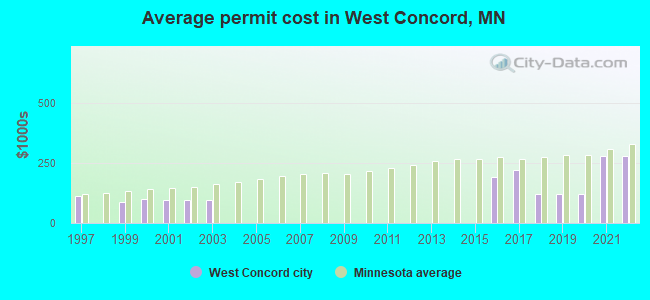 Average permit cost in West Concord, MN
