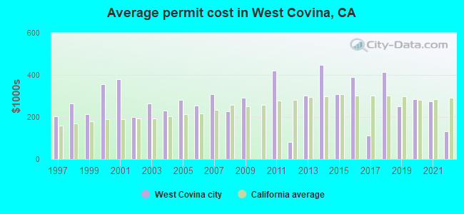 Average permit cost in West Covina, CA