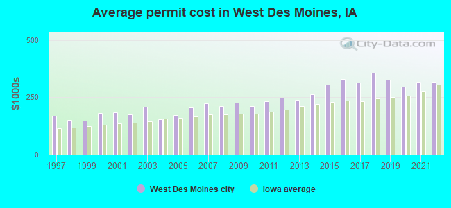 Average permit cost in West Des Moines, IA