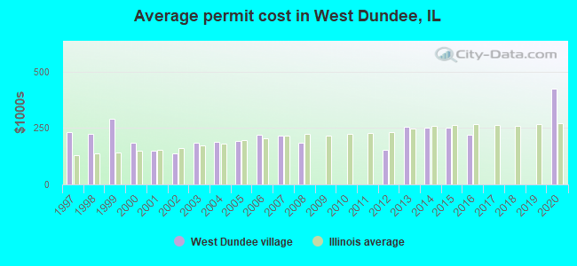 Average permit cost in West Dundee, IL