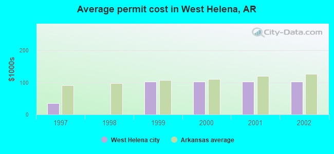 Average permit cost in West Helena, AR