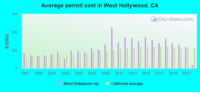 Average permit cost in West Hollywood, CA