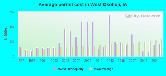 Average permit cost in West Okoboji, IA