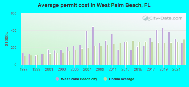 Average permit cost in West Palm Beach, FL
