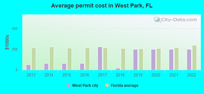 Average permit cost in West Park, FL