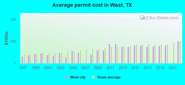 Average permit cost in West, TX