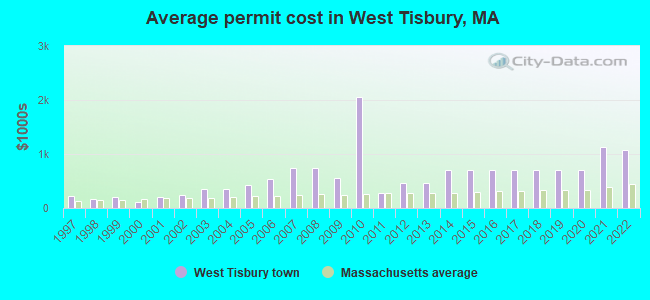 Average permit cost in West Tisbury, MA