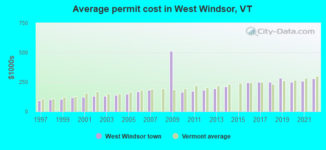 Average permit cost in West Windsor, VT