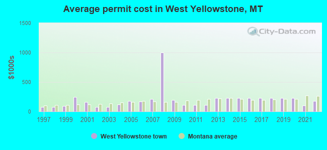 Average permit cost in West Yellowstone, MT