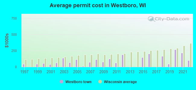 Average permit cost in Westboro, WI